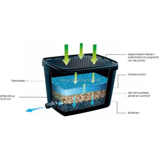 Szűrő szett BioPure 2000 (elimax 1000 pumpa+szűrő)