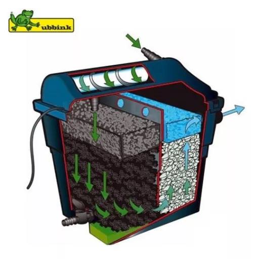 Szűrő szett FiltraClear 4500 plus szett(5w UVC+Elimax 1000)