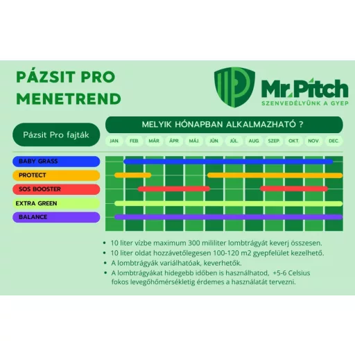 Mr. Pitch Pázsit Pro Extra Green lombtrágya 1 L – Folyékony gyeptrágya (gyorssegély)