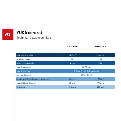 YUKA 3000 robotfűnyíró seprő adapterrel